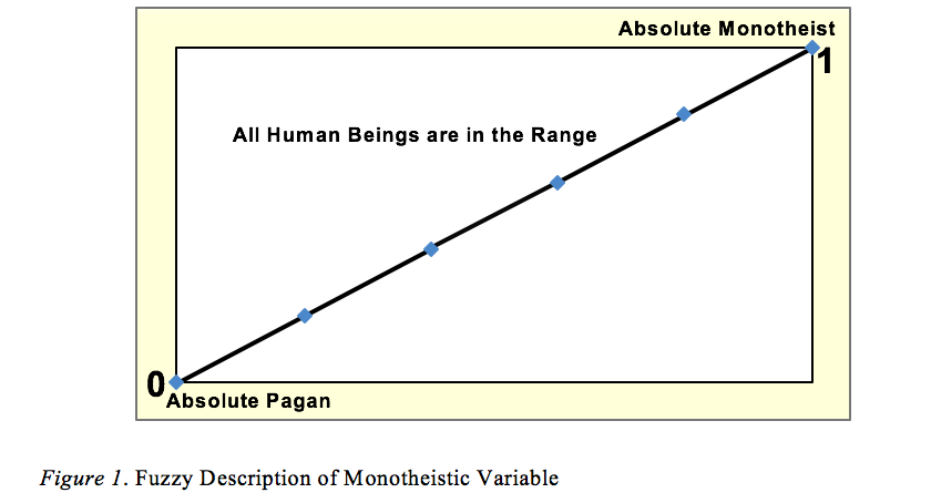 A MATHEMATICAL MODEL TO ATTAIN PEACE BASED ON MONOTHEISM