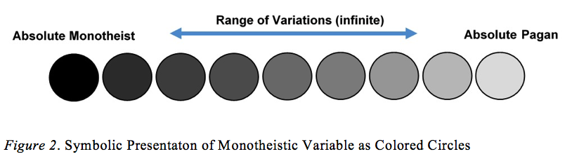 A MATHEMATICAL MODEL TO ATTAIN PEACE BASED ON MONOTHEISM