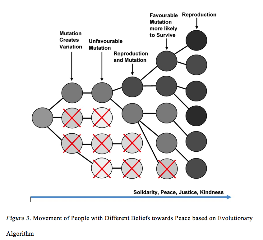 A MATHEMATICAL MODEL TO ATTAIN PEACE BASED ON MONOTHEISM
